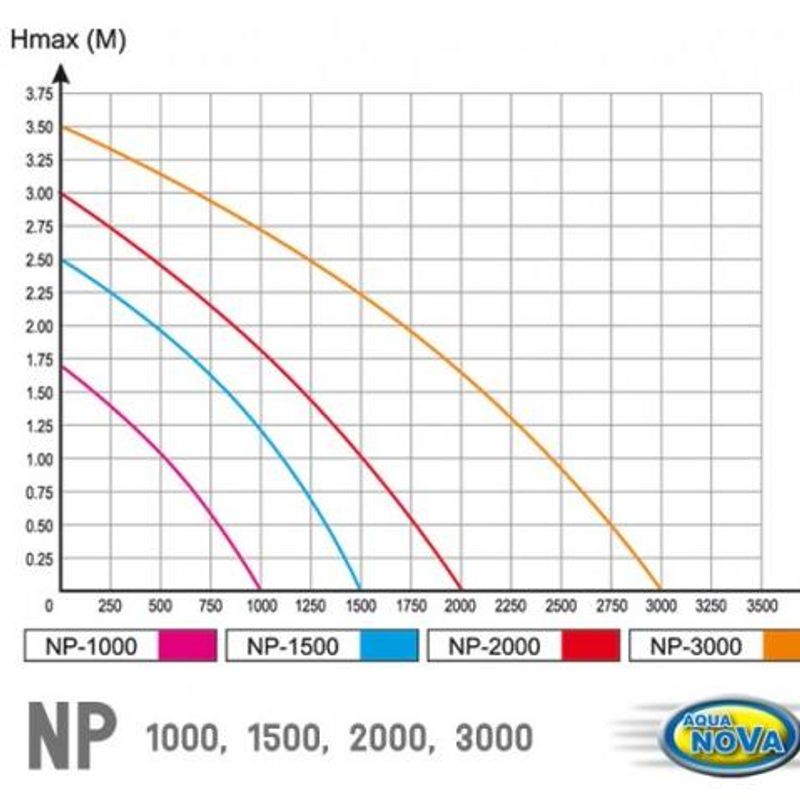 Fontene pumpe Np3000